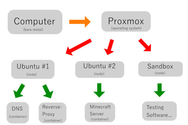 A diagram of how the network of a Homelab works with containerization.
